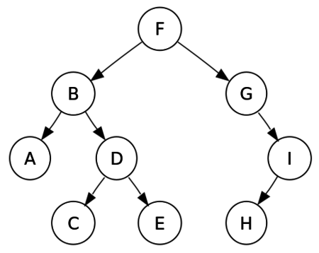 C Program For Binary Tree Traversal