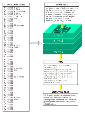 Encoding Process Diagram