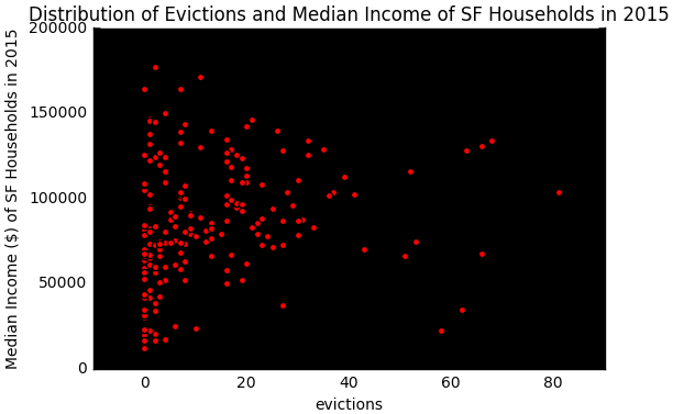 Difference in Income vs Eviction Rate