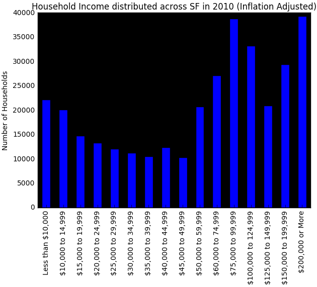 Household income in 2010