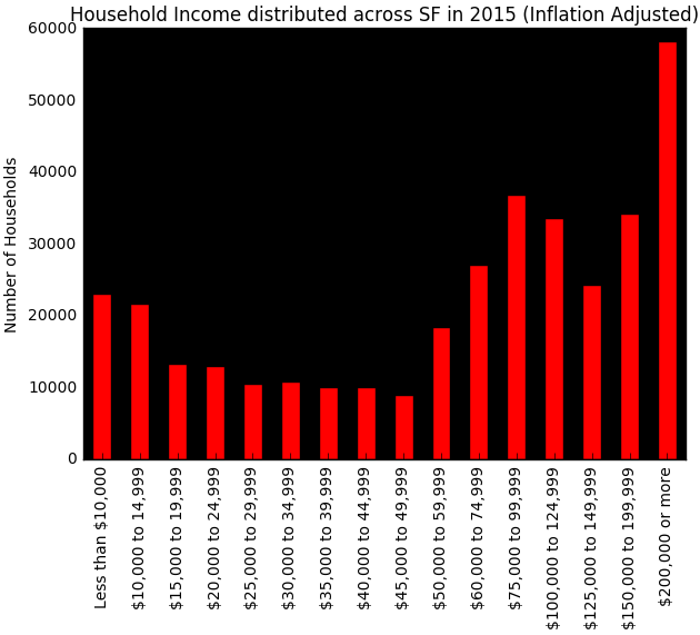 household income in 2015