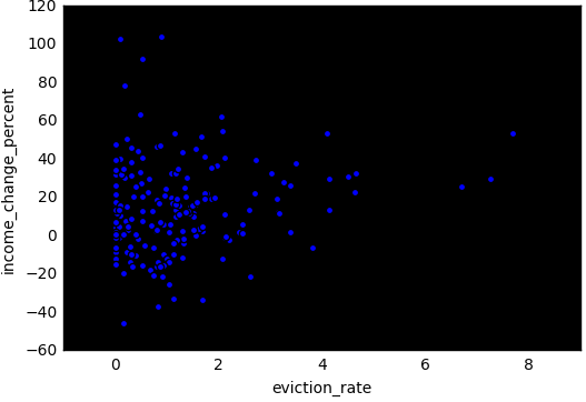 income vs evictions 2015