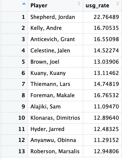 conceptions-of-usage-rate-sports-analytics-group-at-berkeley