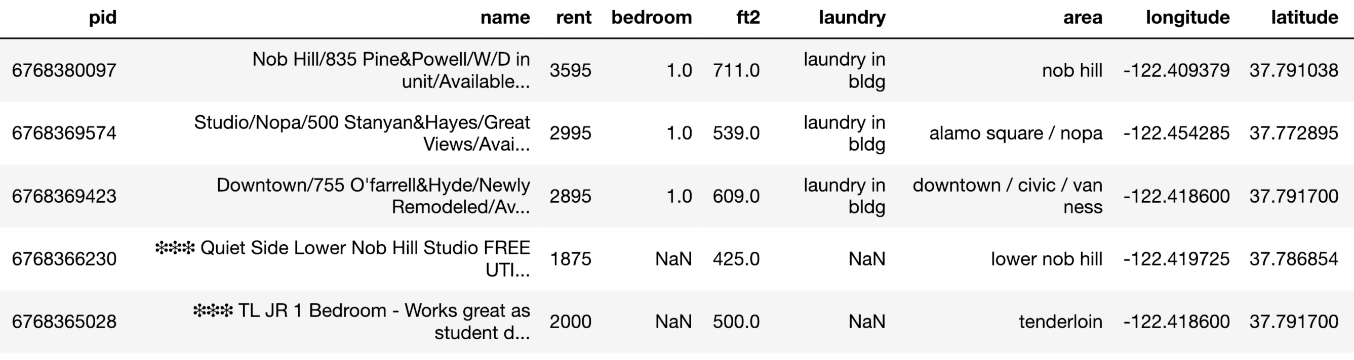 Find Out The Best Deal Rent In San Francisco From Craigslist